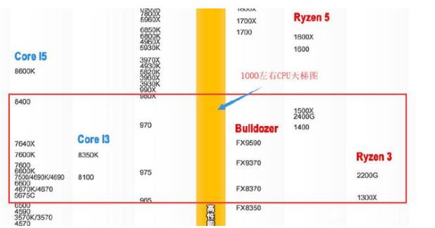 千元内CPU天梯图
